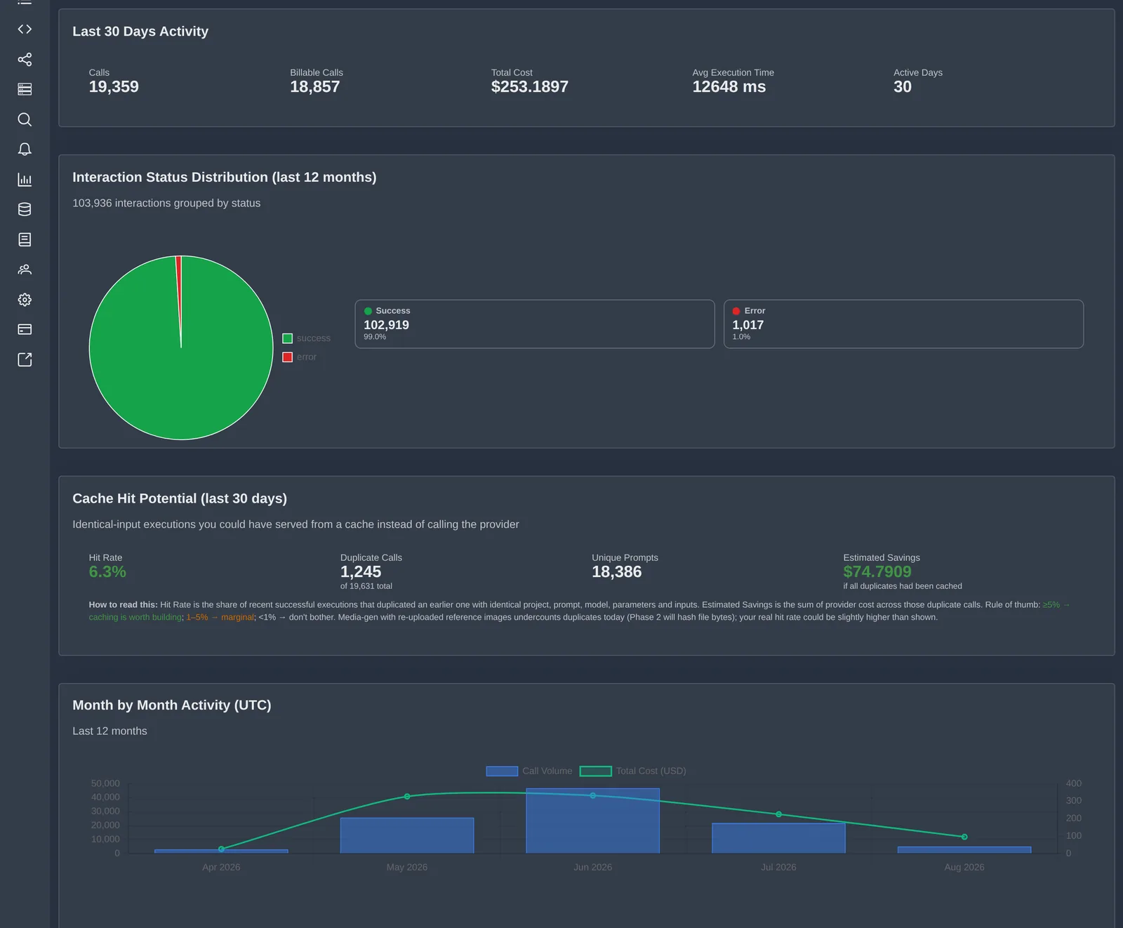 VernaOne dashboard — 19,359 calls, $253 cost, 103,936 interactions at 99% success, cache-hit savings, and month-by-month growth